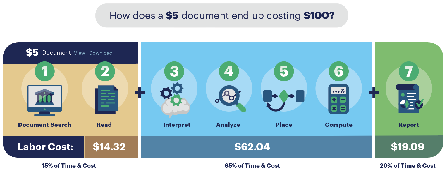 Lifecycle of a Title Document