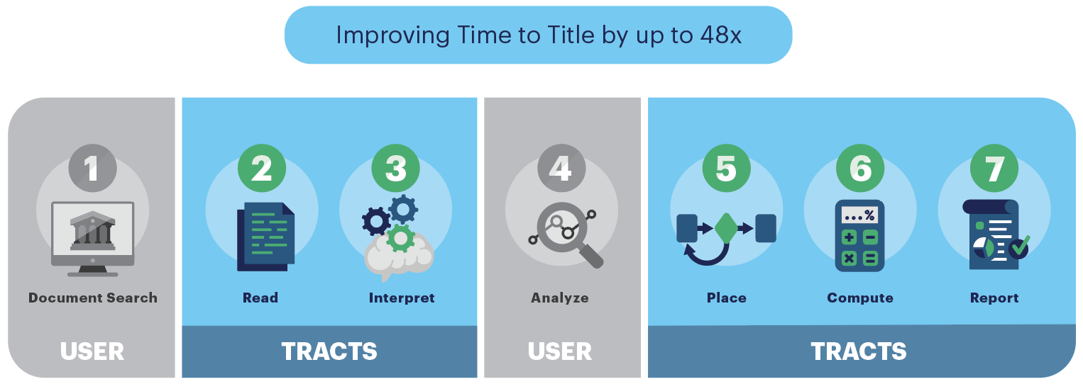 The Tracts Difference – Improve Time To Title